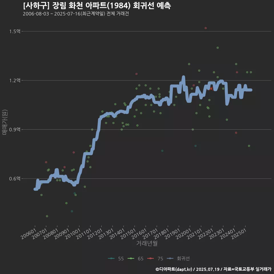 [사하구] 장림 화천 아파트(1984) 회귀선 예측