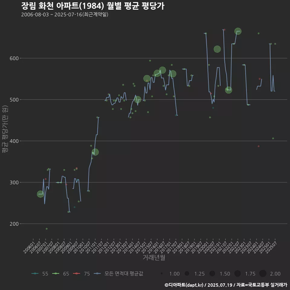 장림 화천 아파트(1984) 월별 평균 평당가