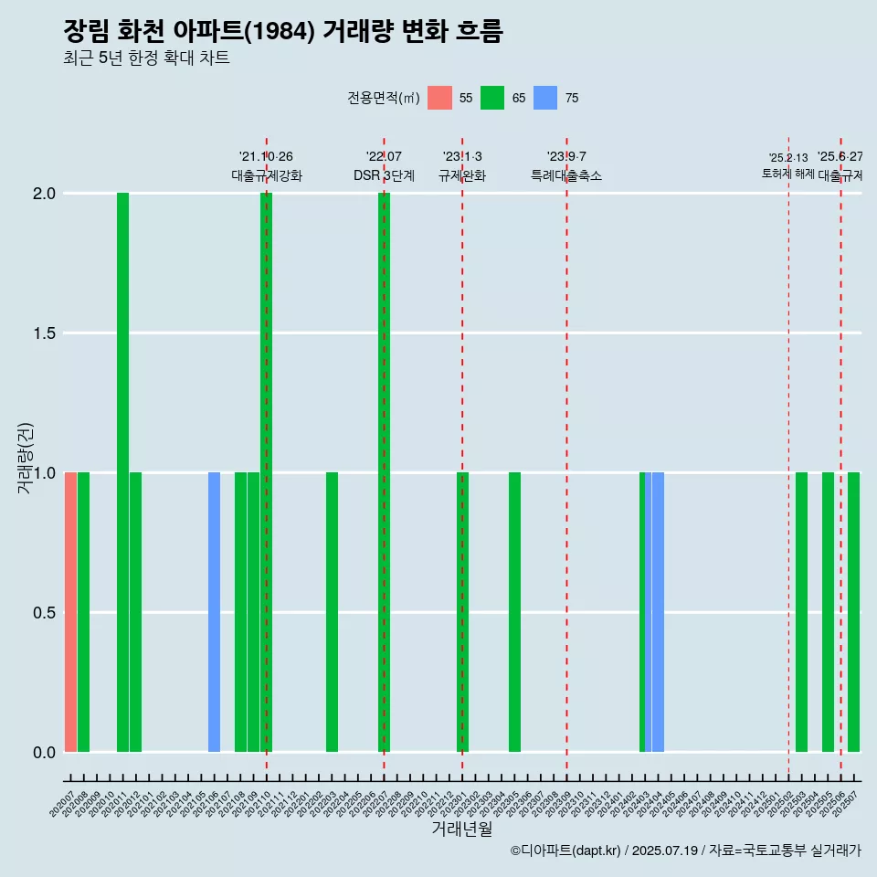 장림 화천 아파트(1984) 거래량 변화 흐름