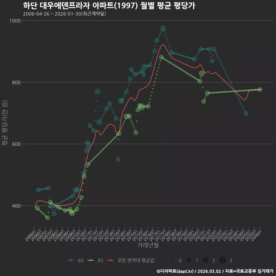 하단 대우에덴프라자 아파트(1997) 월별 평균 평당가