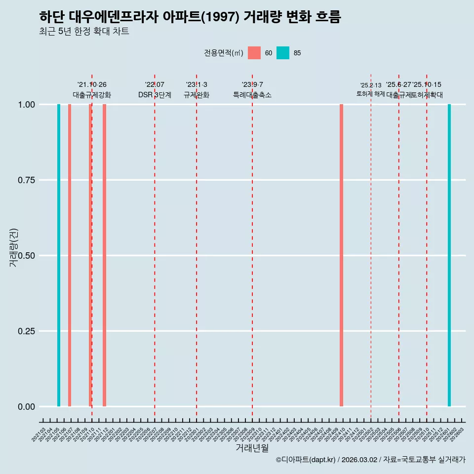 하단 대우에덴프라자 아파트(1997) 거래량 변화 흐름