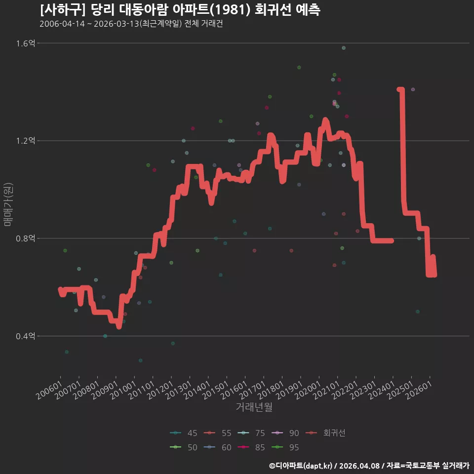 [사하구] 당리 대동아람 아파트(1981) 회귀선 예측
