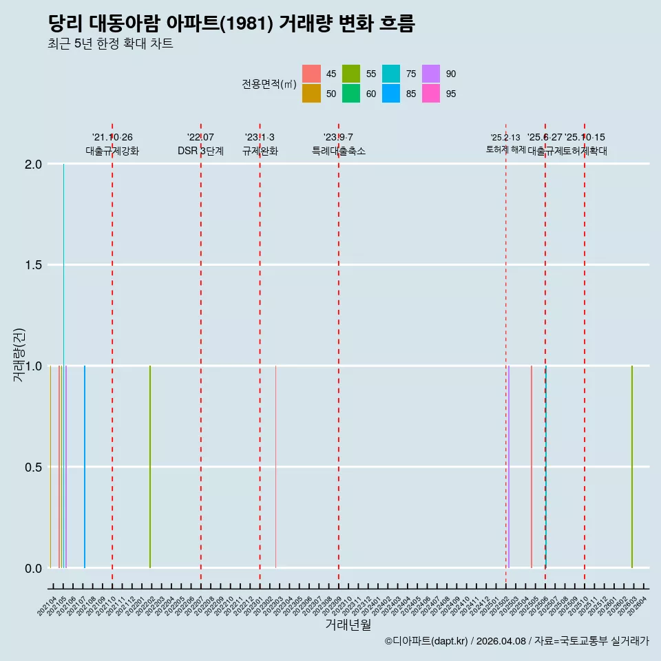 당리 대동아람 아파트(1981) 거래량 변화 흐름
