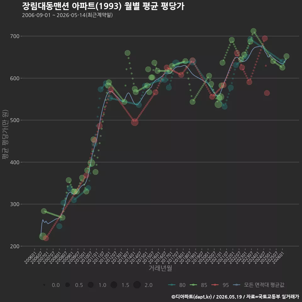 장림대동맨션 아파트(1993) 월별 평균 평당가