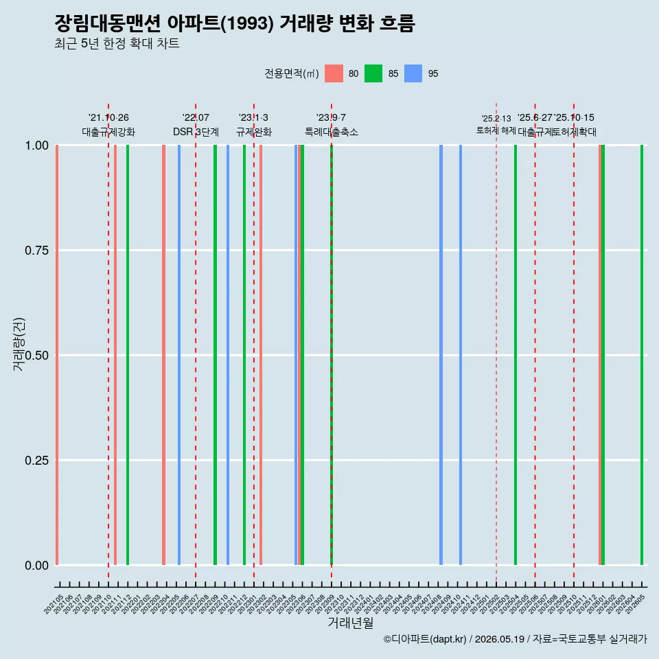 장림대동맨션 아파트(1993) 거래량 변화 흐름