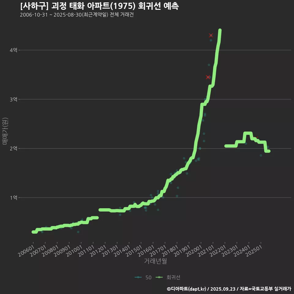 [사하구] 괴정 태화 아파트(1975) 회귀선 예측
