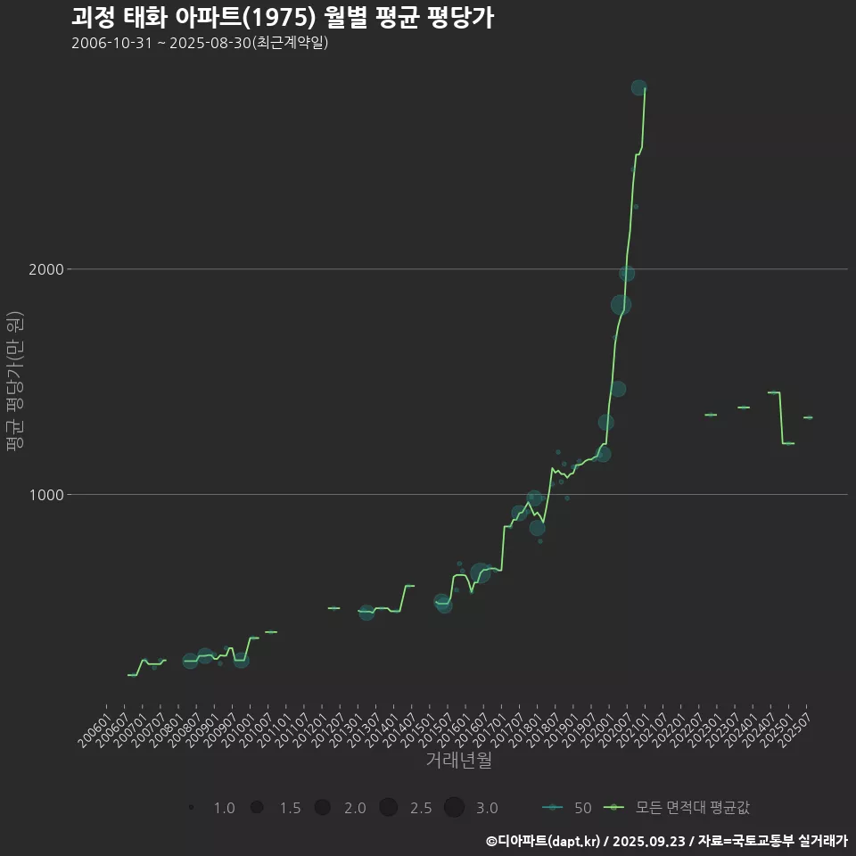 괴정 태화 아파트(1975) 월별 평균 평당가