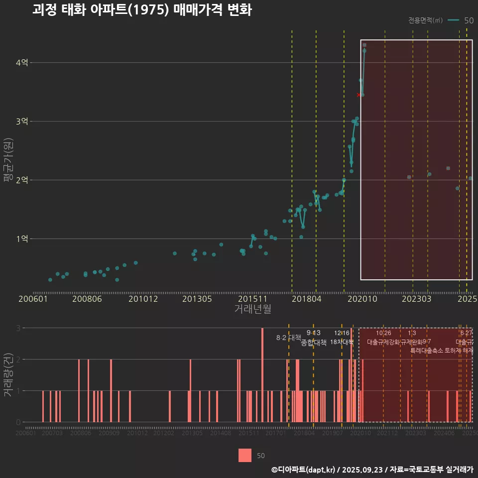 괴정 태화 아파트(1975) 매매가격 변화