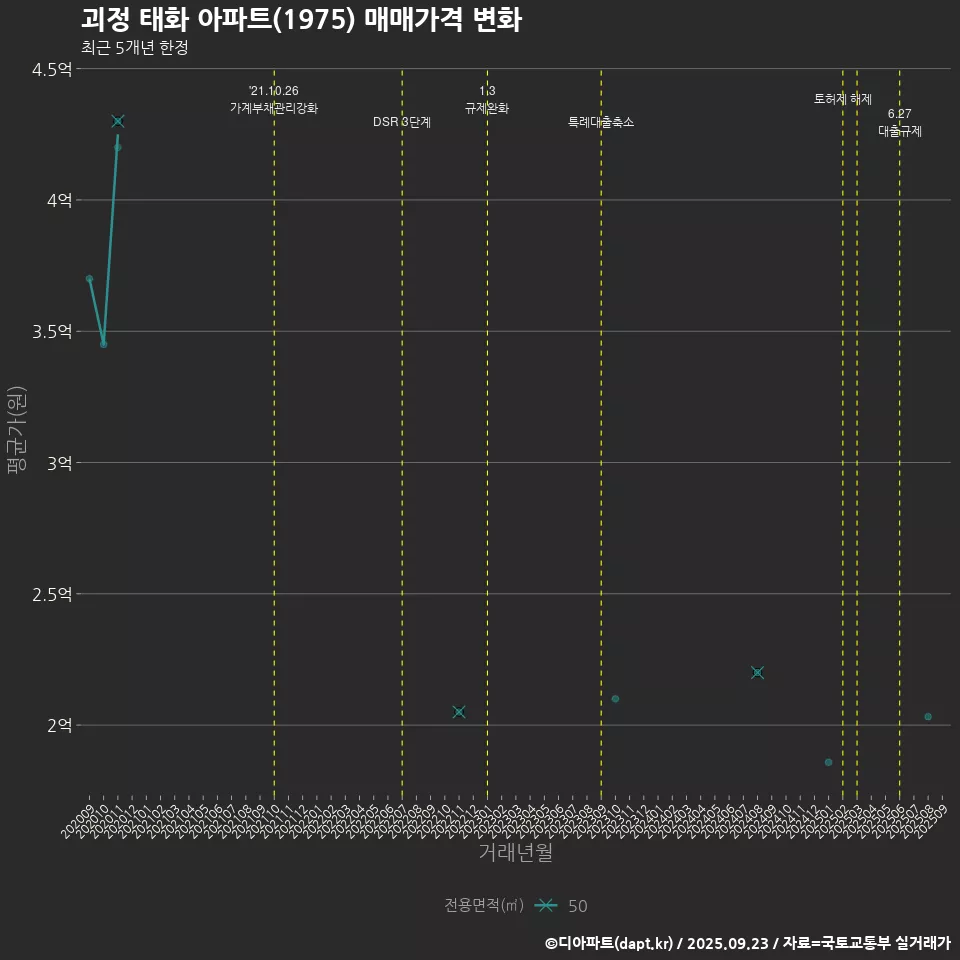괴정 태화 아파트(1975) 매매가격 변화