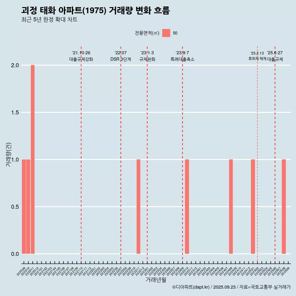 괴정 태화 아파트(1975) 거래량 변화 흐름