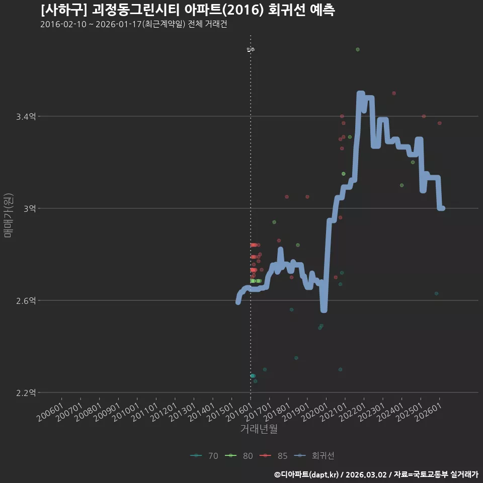 [사하구] 괴정동그린시티 아파트(2016) 회귀선 예측