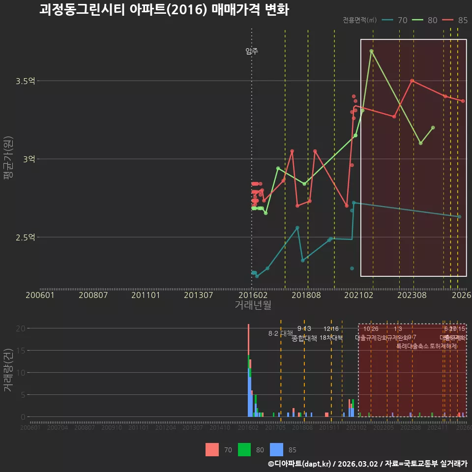 괴정동그린시티 아파트(2016) 매매가격 변화