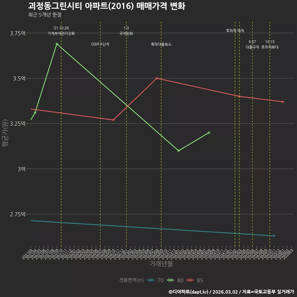 괴정동그린시티 아파트(2016) 매매가격 변화