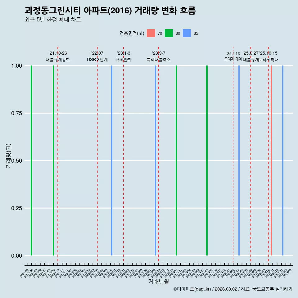 괴정동그린시티 아파트(2016) 거래량 변화 흐름