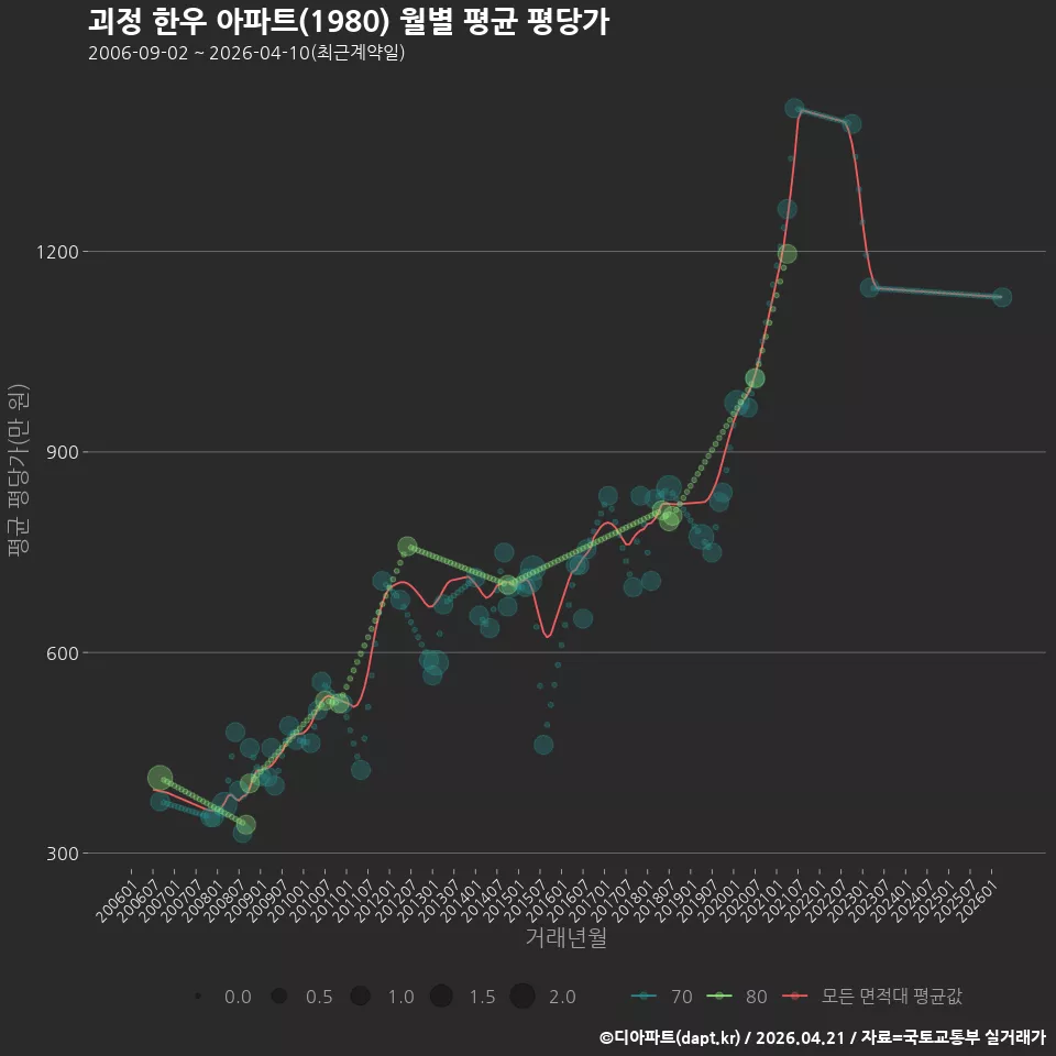 괴정 한우 아파트(1980) 월별 평균 평당가