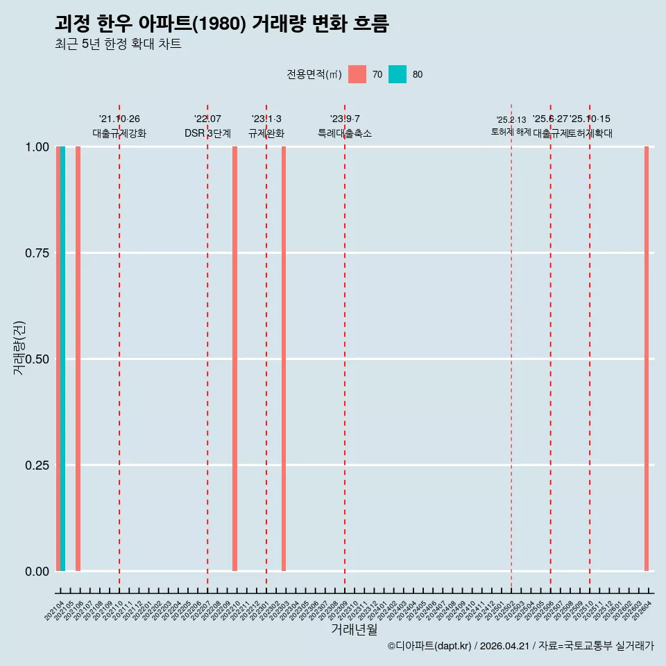 괴정 한우 아파트(1980) 거래량 변화 흐름