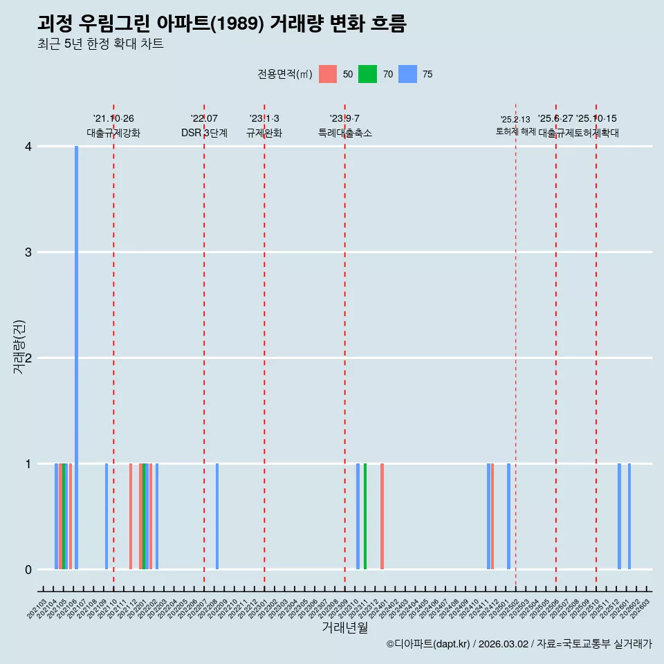 괴정 우림그린 아파트(1989) 거래량 변화 흐름
