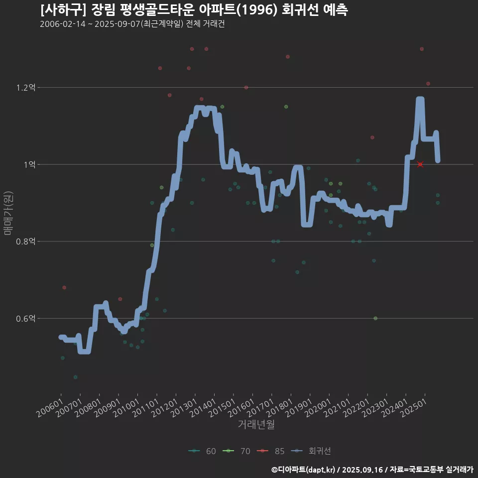[사하구] 장림 평생골드타운 아파트(1996) 회귀선 예측