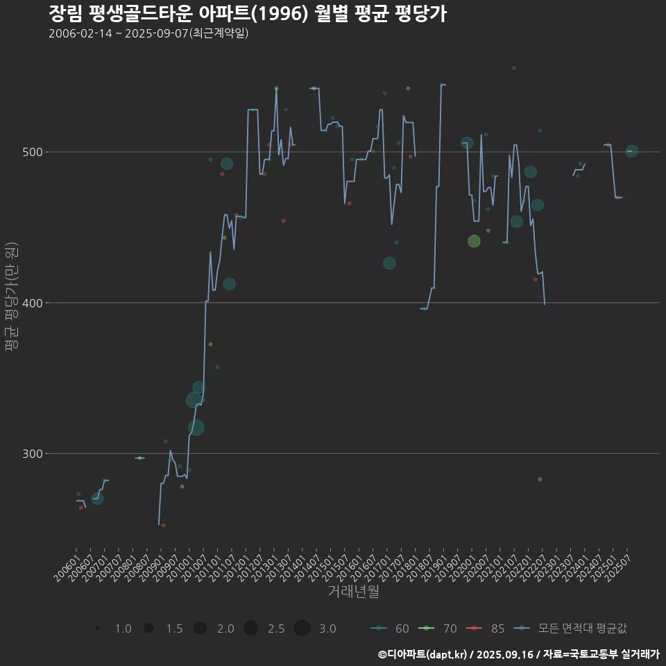 장림 평생골드타운 아파트(1996) 월별 평균 평당가