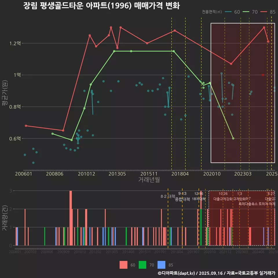 장림 평생골드타운 아파트(1996) 매매가격 변화
