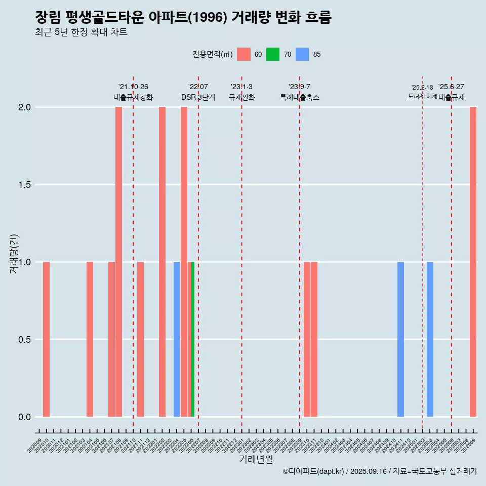 장림 평생골드타운 아파트(1996) 거래량 변화 흐름