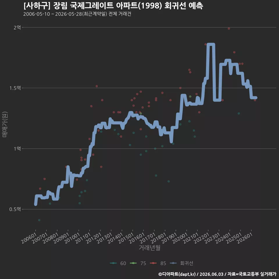 [사하구] 장림 국제그레이트 아파트(1998) 회귀선 예측