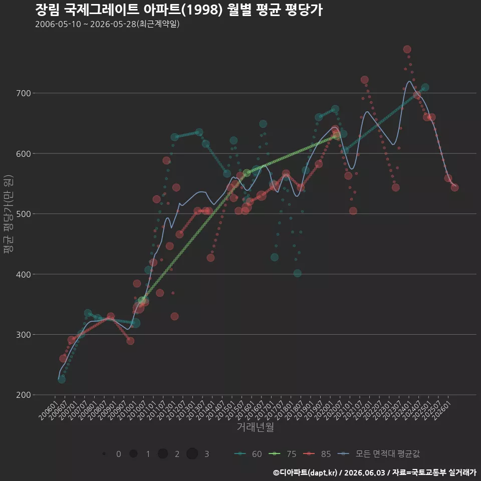 장림 국제그레이트 아파트(1998) 월별 평균 평당가