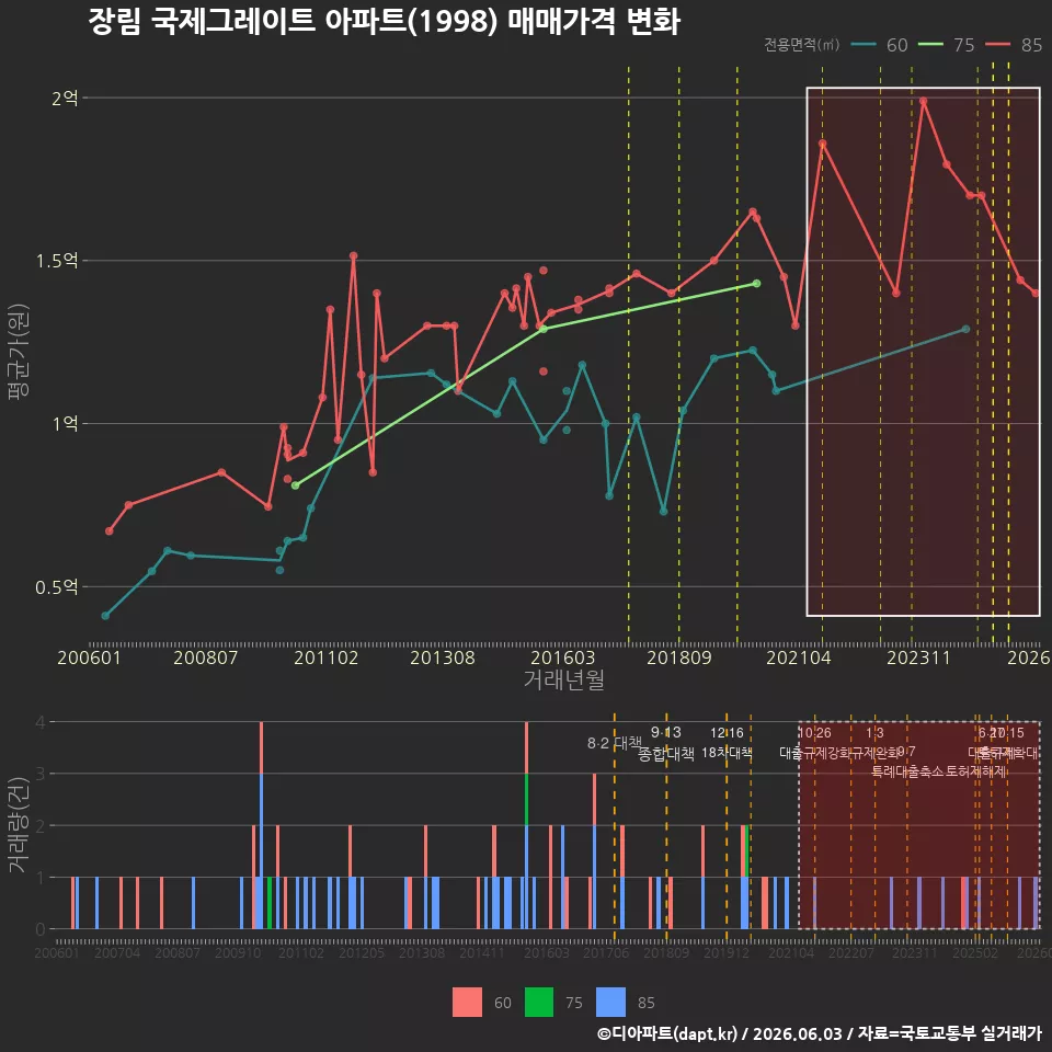 장림 국제그레이트 아파트(1998) 매매가격 변화