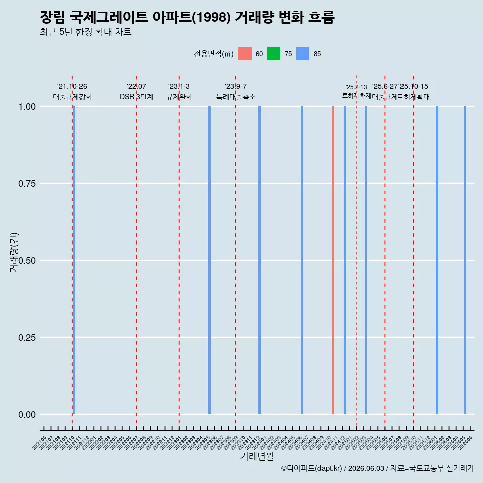 장림 국제그레이트 아파트(1998) 거래량 변화 흐름