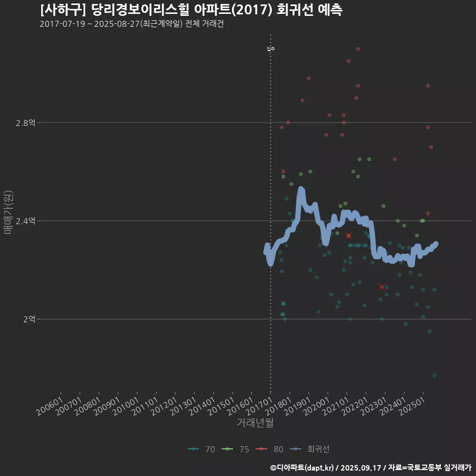[사하구] 당리경보이리스힐 아파트(2017) 회귀선 예측