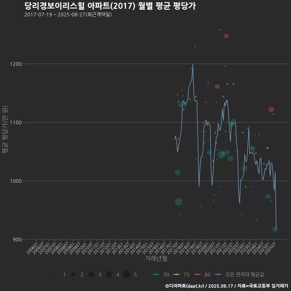 당리경보이리스힐 아파트(2017) 월별 평균 평당가
