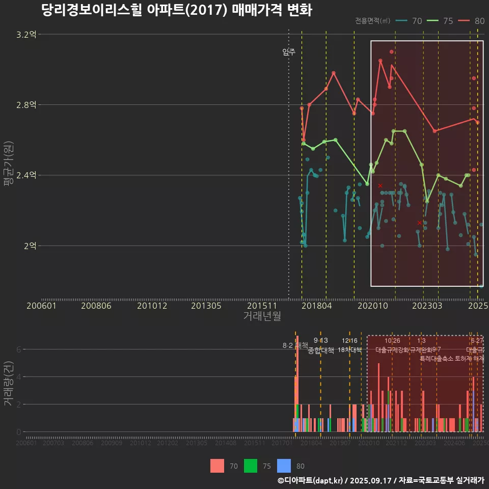 당리경보이리스힐 아파트(2017) 매매가격 변화
