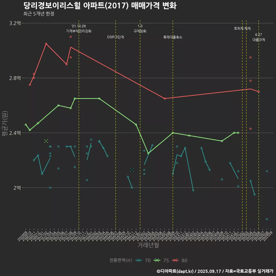 당리경보이리스힐 아파트(2017) 매매가격 변화