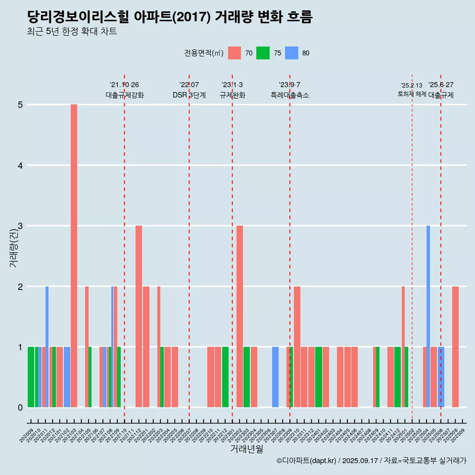 당리경보이리스힐 아파트(2017) 거래량 변화 흐름