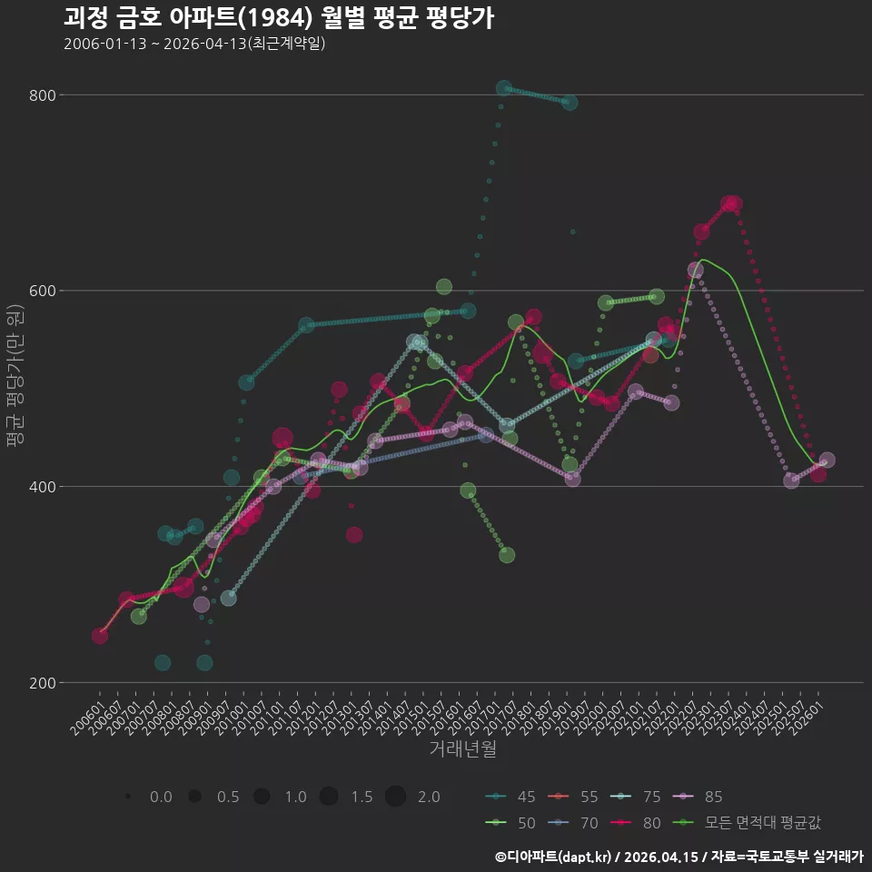 괴정 금호 아파트(1984) 월별 평균 평당가