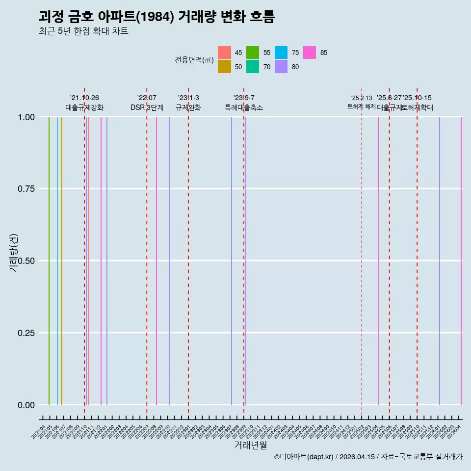 괴정 금호 아파트(1984) 거래량 변화 흐름
