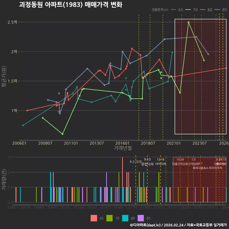 괴정동원 아파트(1983) 매매가격 변화