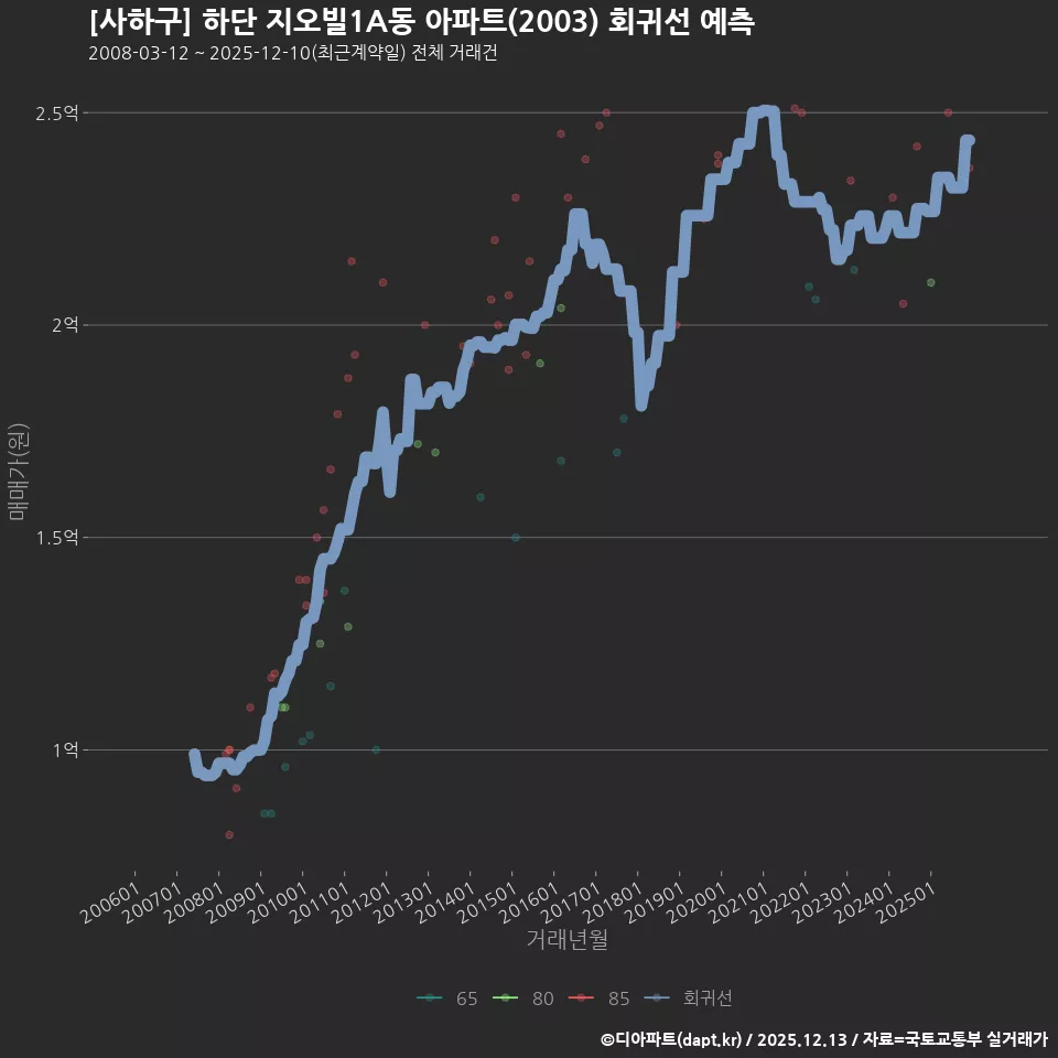 [사하구] 하단 지오빌1A동 아파트(2003) 회귀선 예측