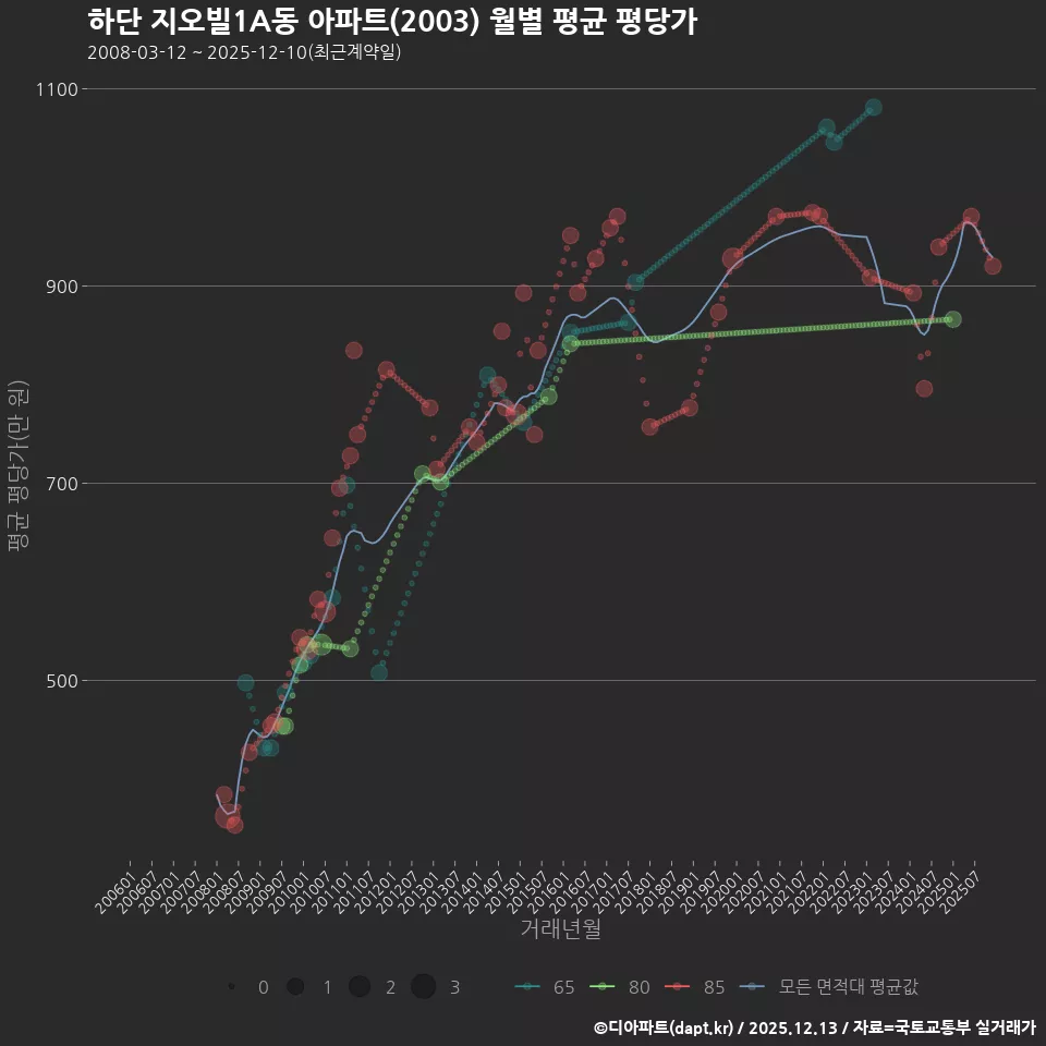 하단 지오빌1A동 아파트(2003) 월별 평균 평당가