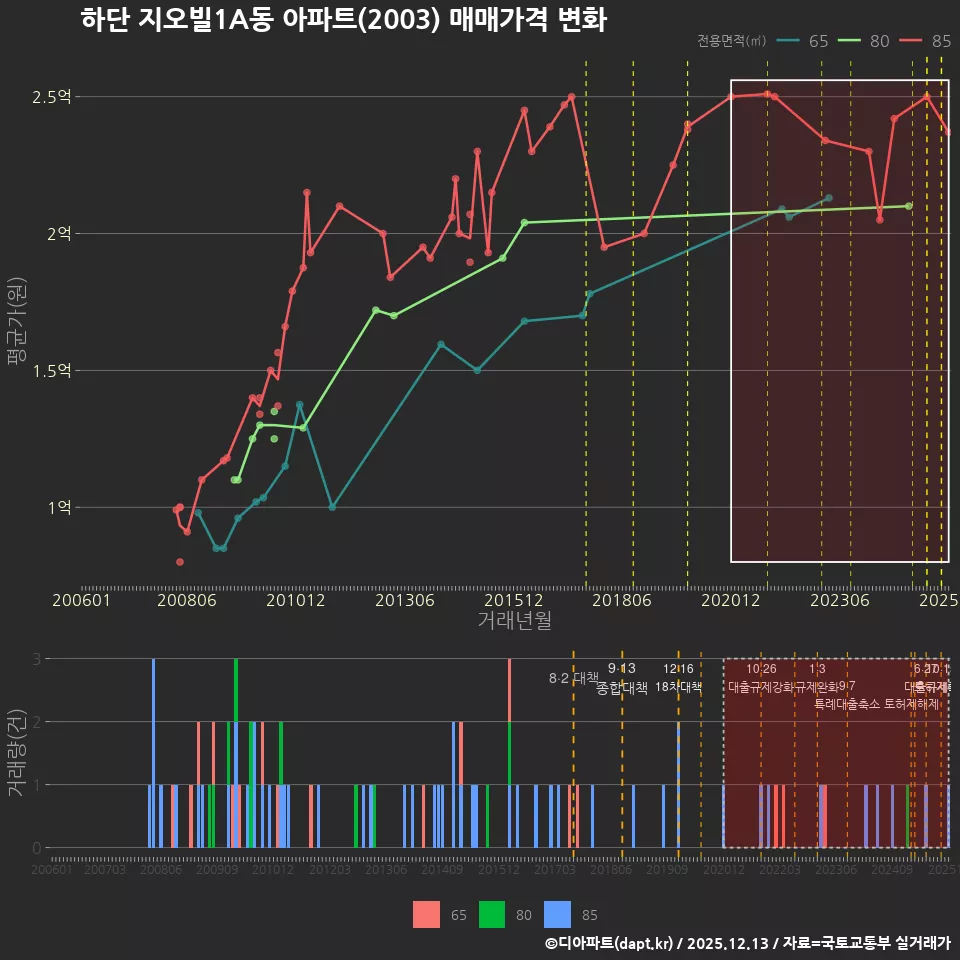 하단 지오빌1A동 아파트(2003) 매매가격 변화