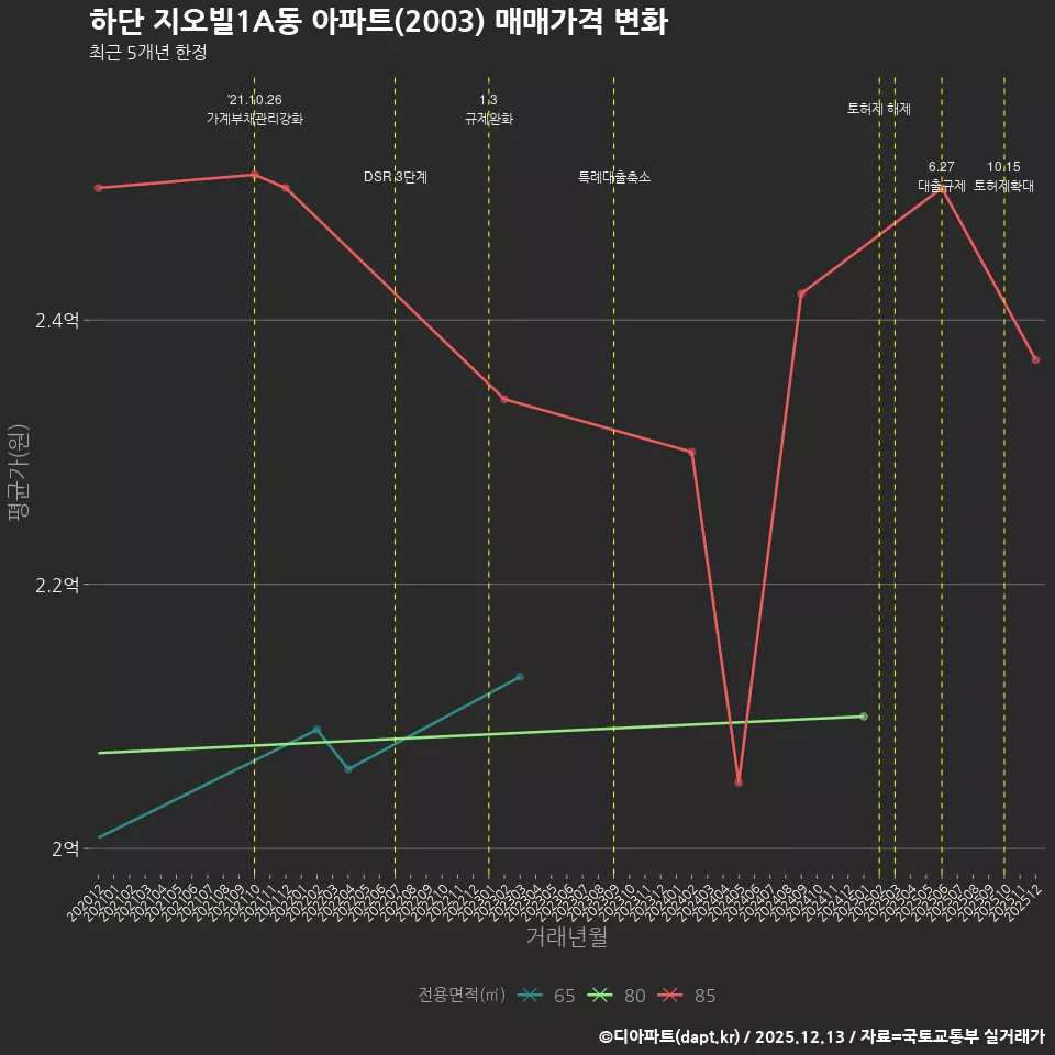 하단 지오빌1A동 아파트(2003) 매매가격 변화