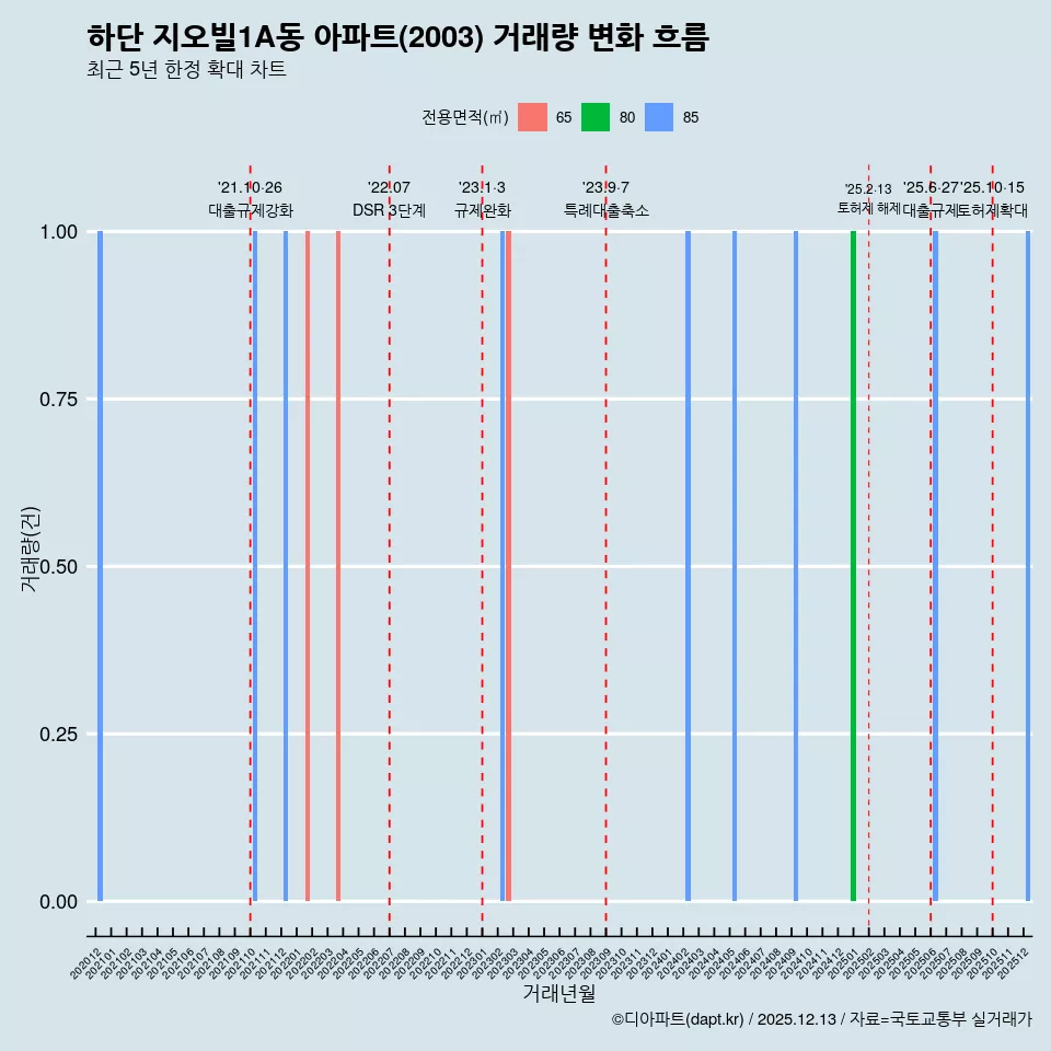 하단 지오빌1A동 아파트(2003) 거래량 변화 흐름