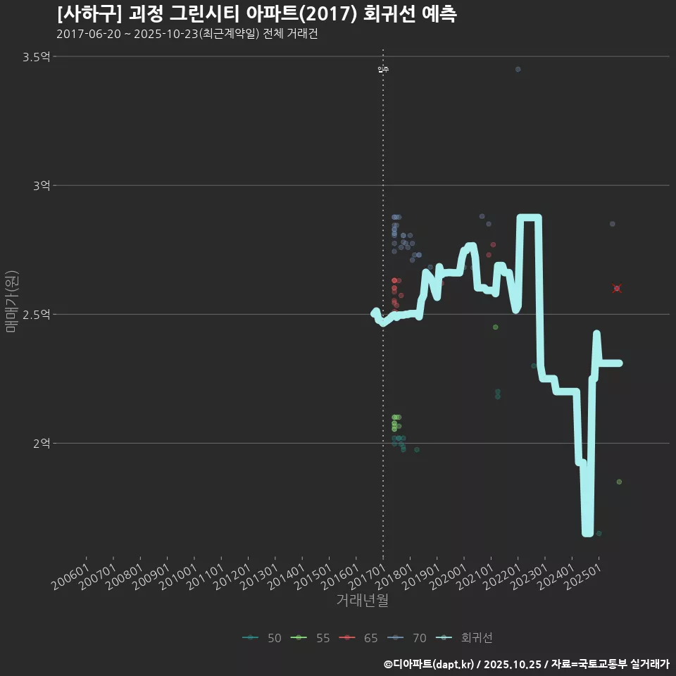 [사하구] 괴정 그린시티 아파트(2017) 회귀선 예측