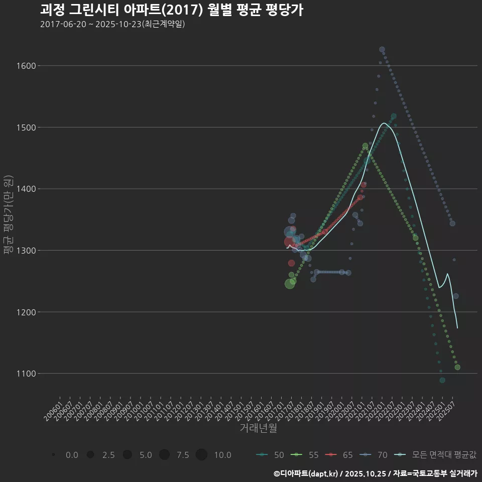 괴정 그린시티 아파트(2017) 월별 평균 평당가
