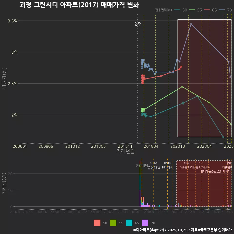 괴정 그린시티 아파트(2017) 매매가격 변화