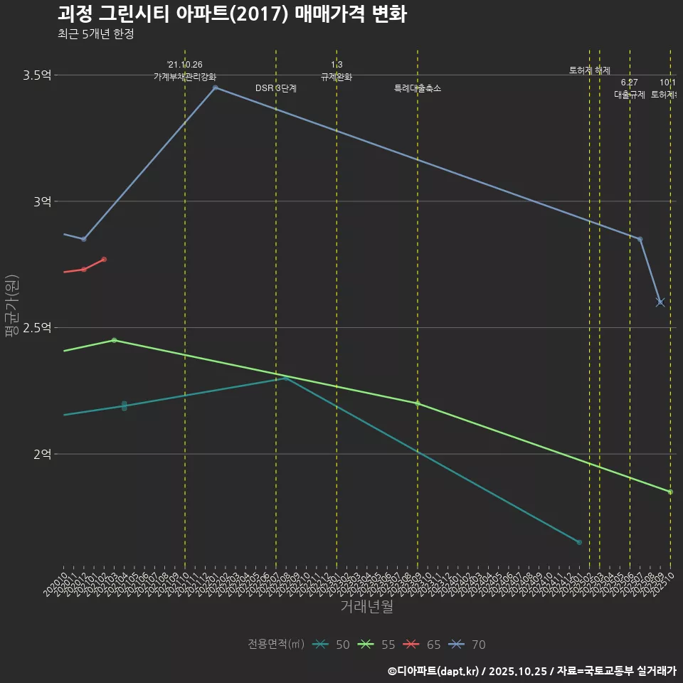 괴정 그린시티 아파트(2017) 매매가격 변화