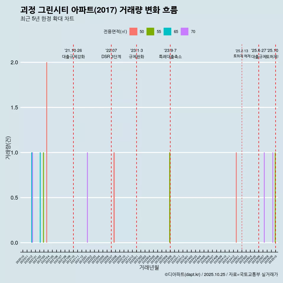 괴정 그린시티 아파트(2017) 거래량 변화 흐름