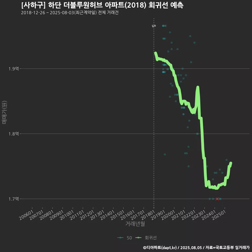 [사하구] 하단 더블루원허브 아파트(2018) 회귀선 예측