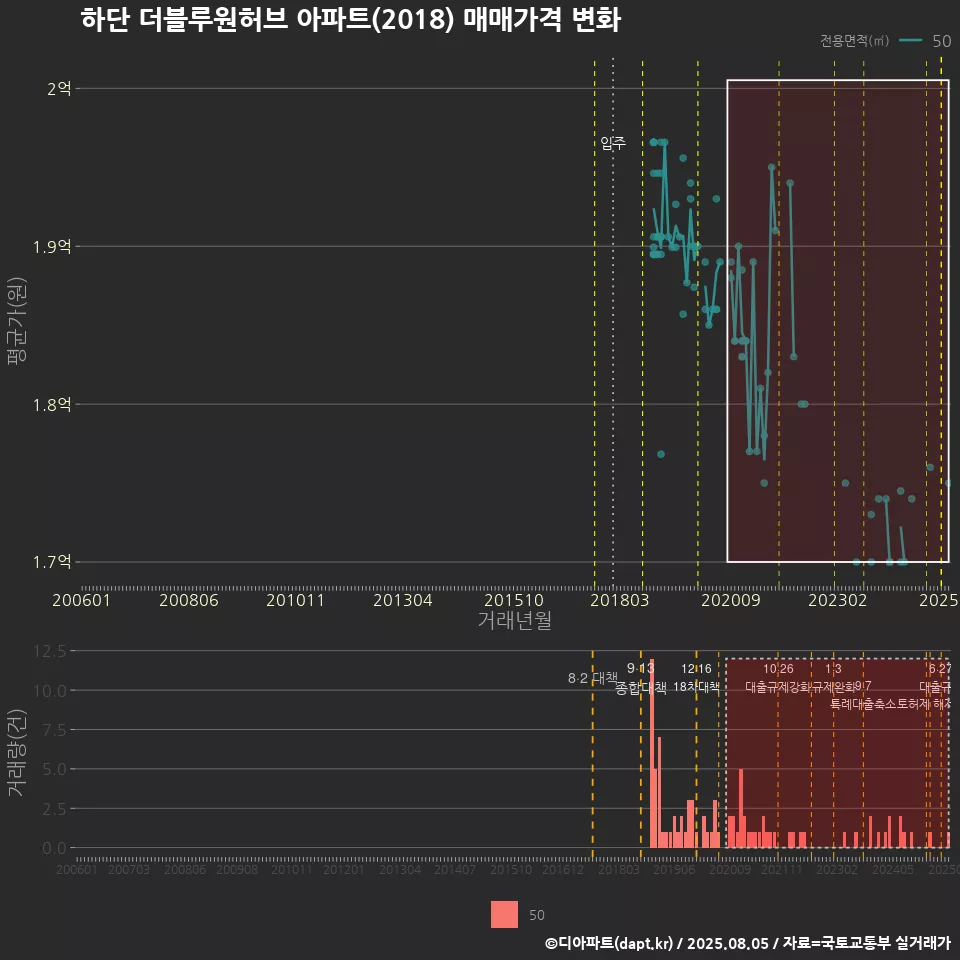 하단 더블루원허브 아파트(2018) 매매가격 변화