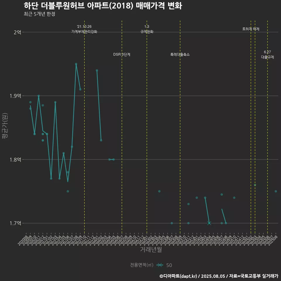 하단 더블루원허브 아파트(2018) 매매가격 변화